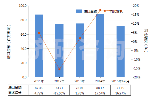 2011-2015年9月中國其他初級(jí)形狀聚酰胺-6、-11、-12、-6（6、-6，9、-6，10或-6，12）(HS39081090)進(jìn)口總額及增速統(tǒng)計(jì)